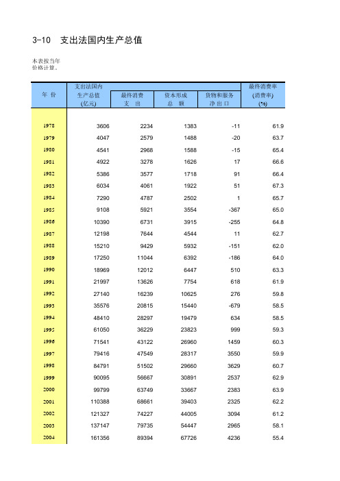 中国统计年鉴2020全国社会经济发展指标：3-10  支出法国内生产总值