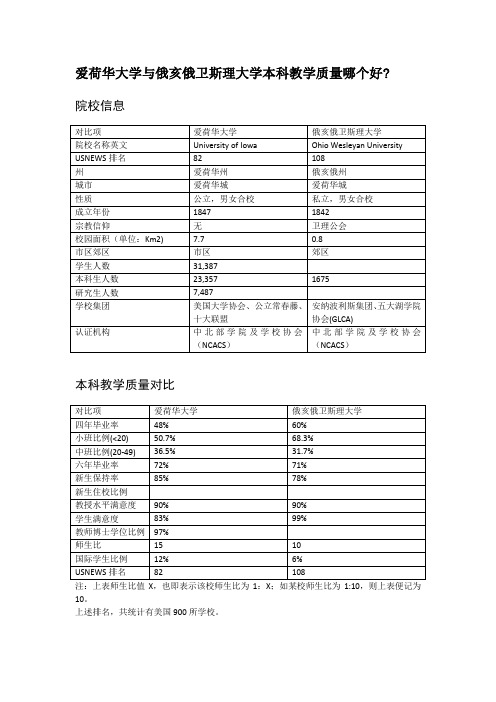 爱荷华大学与俄亥俄卫斯理大学本科教学质量对比