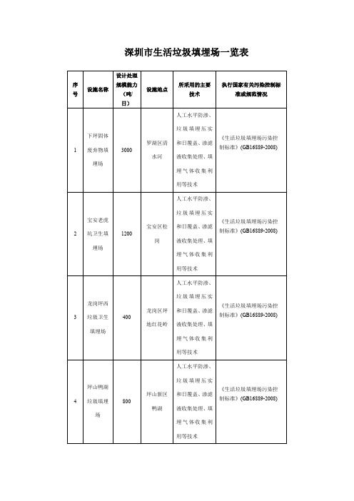 深圳市生活垃圾填埋场一览表【模板】