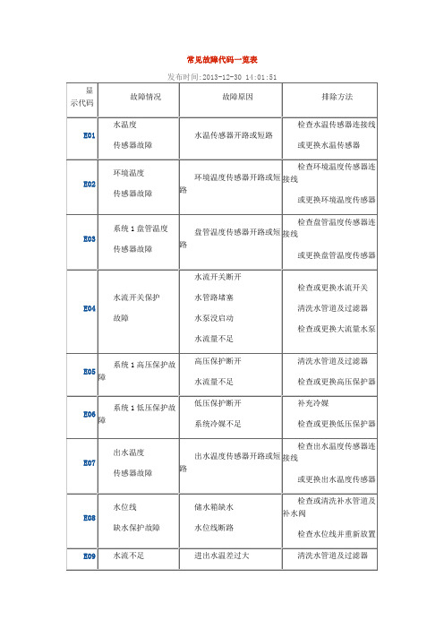 同益空气能常见故障代码一览表