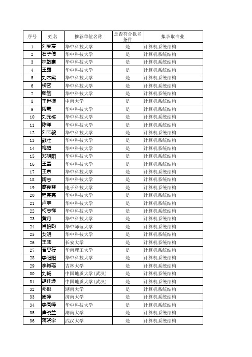 华中科技大学计算机学院2015年接收推荐免试研究生待录取结果公示