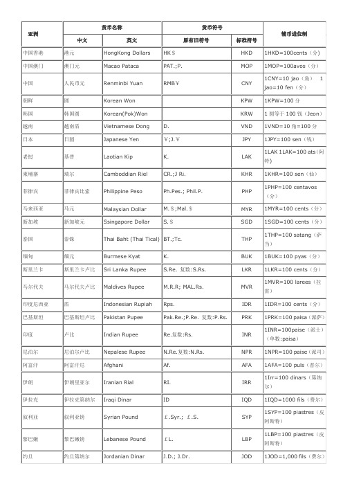 世界各国货币中英文名称及其货币符号表