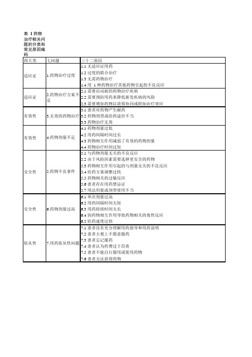 医疗机构药学服务规范.附表