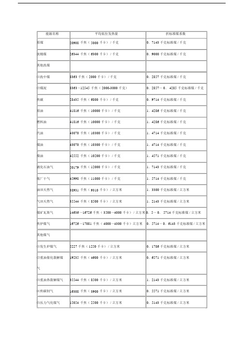 关于各种燃料燃烧值.docx