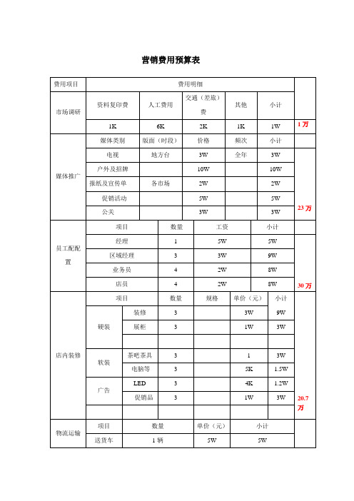 简易营销费用预算表