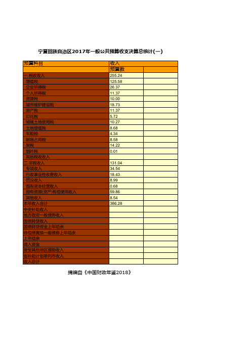 财政预决算全国各省市区统计数据：宁夏回族自治区2017年一般公共预算收支决算总统计(一)