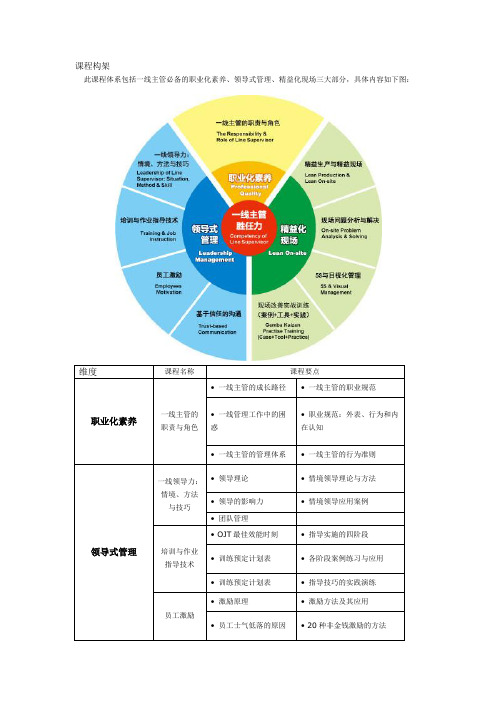 一线主管训练营