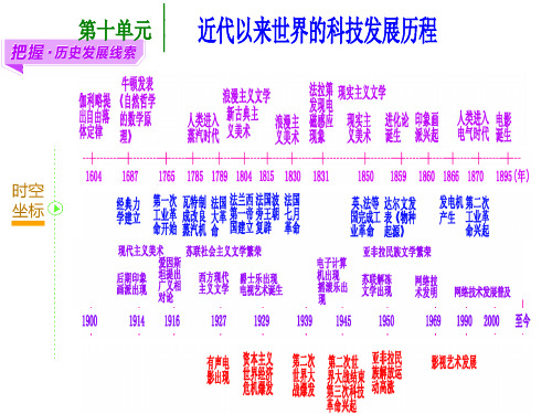 近代以来世界的科学发展历程PPT课件