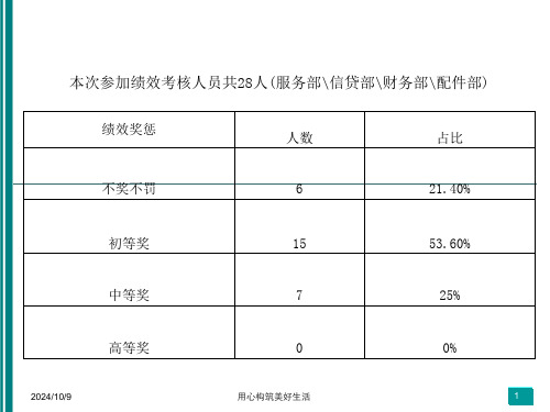 非HR绩效管理培训.ppt