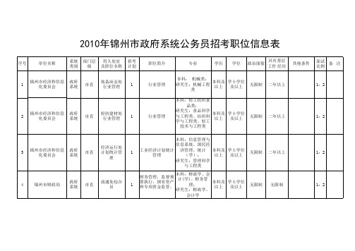 xxxx年锦州市政府系统公务员招考职位信息表.xls