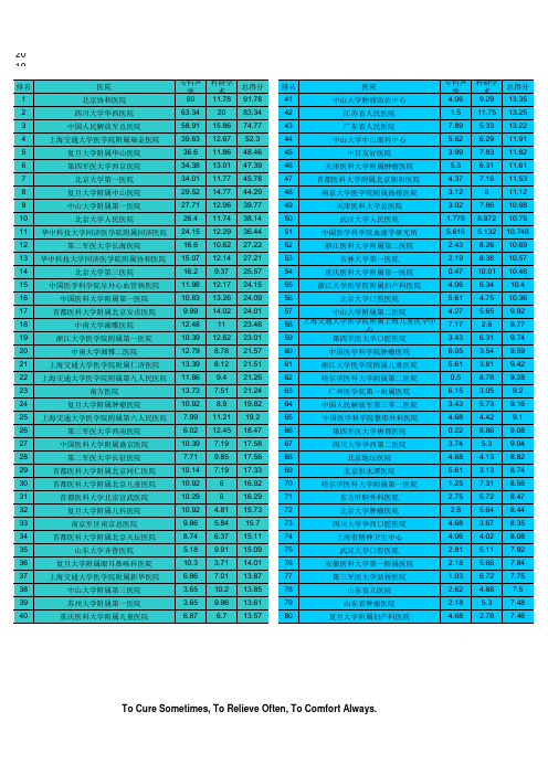 2010年度中国最佳医院排行榜(复旦大学)