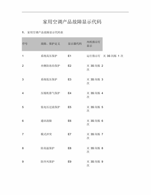 格力空调故障显示代码大全解读