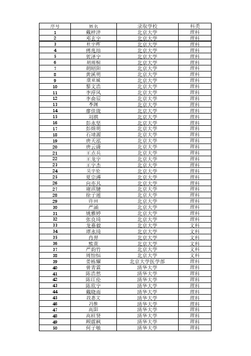 长郡中学2018届高考录取榜