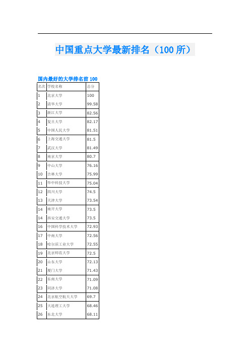 中国重点大学最新排名(100所)