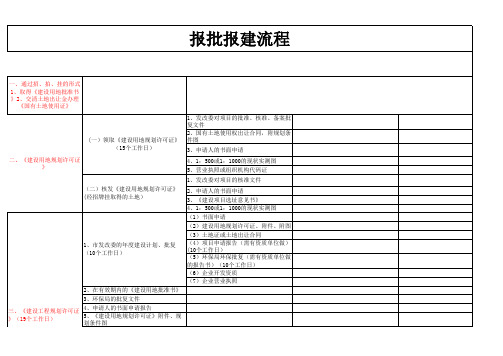 前期手续流程(完整版)