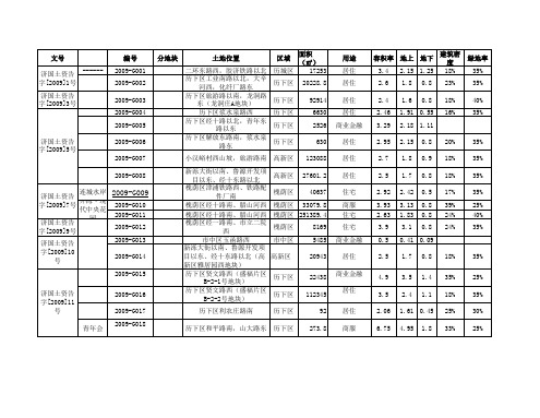 2009年济南土地出让明细