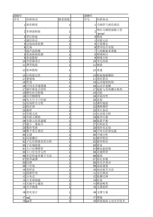 【国家自然科学基金】_大口径_基金支持热词逐年推荐_【万方软件创新助手】_20140801