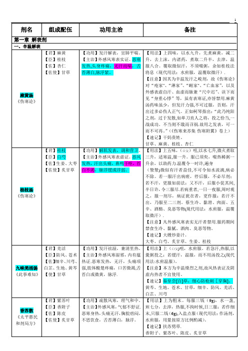 方剂学速记表格