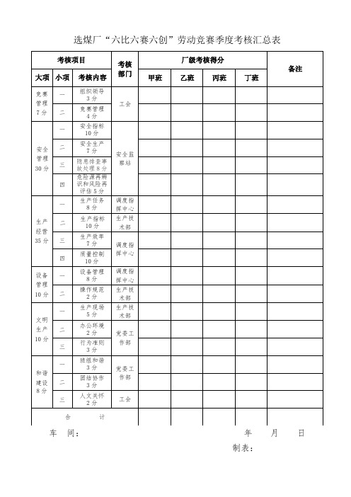 选煤厂“六比六赛六创”劳动竞赛季度考核汇总表