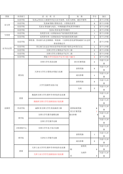 天津工业大学实践学分标准