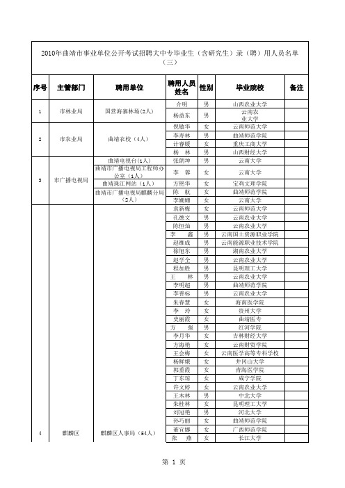 2010 年曲靖事业单位招聘计划表