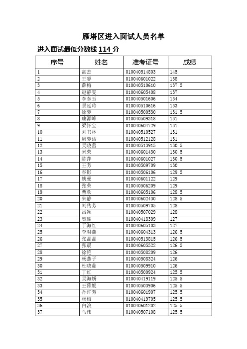 雁塔区进入面试人员名单