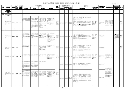 罗湖区2009年重点项目建设进展情况汇总表(1-9月)