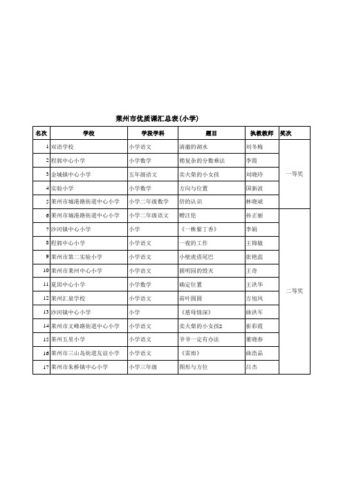 2012年莱州市电教优质课获奖名单