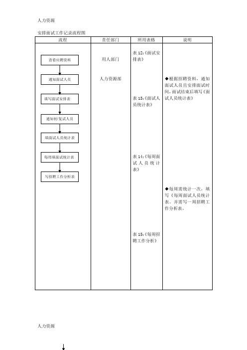 【人力资源】安排面试工作记录流程图精编版