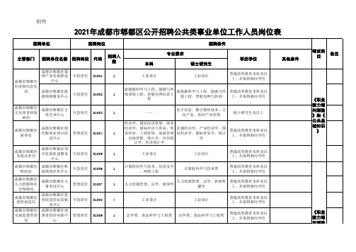 20xx年成都市郫都区公开招聘公共类事业单位工作人员岗位表