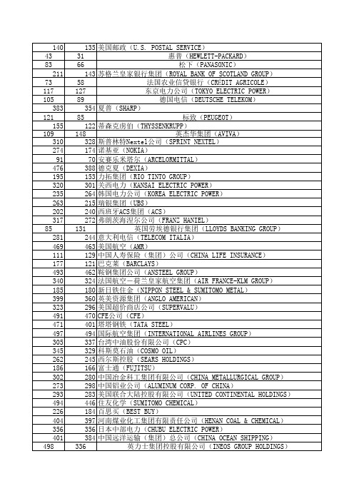 2013年世界500强