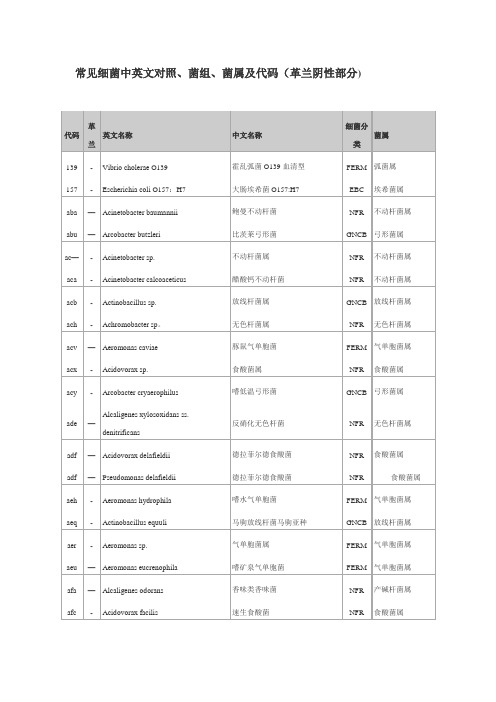 常见细菌中英文对照、菌组、菌属及代码(革兰阴性部分)---精品模板