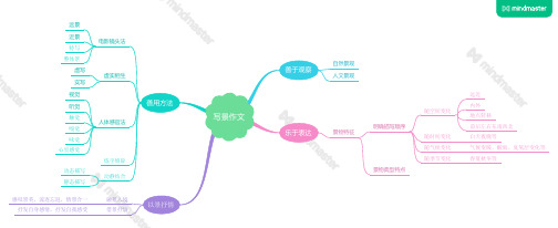 小学写景作文思维导图