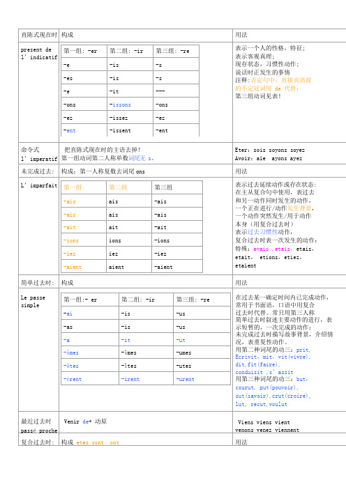 简明法语教程时态语态总结