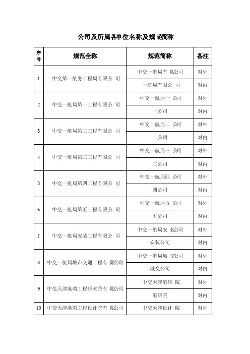 公司所属各单位和公司总部各部门名称及规范简称