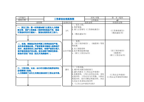 工伤事故处理流程图