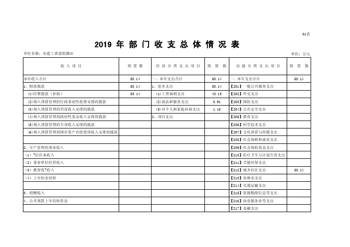 2019年部门收支总体情况表