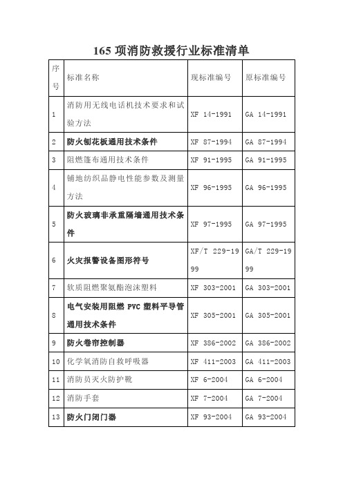 165项消防救援行业标准清单