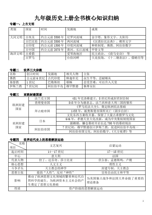 九年级历史第五单元 步入近代 知识点归纳