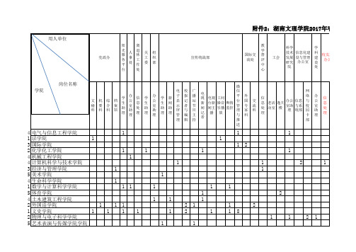 湖南文理学院20xx年春季学期学生勤工助学岗位人数安排表