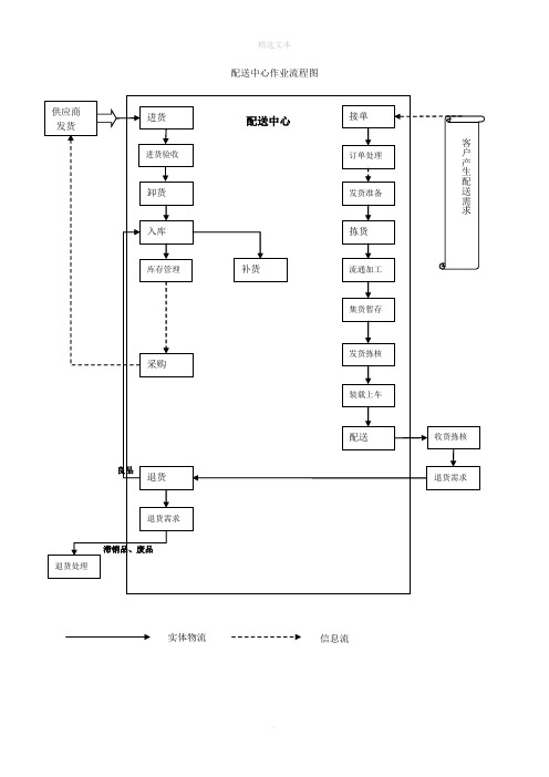 物流_配送中心作业流程图