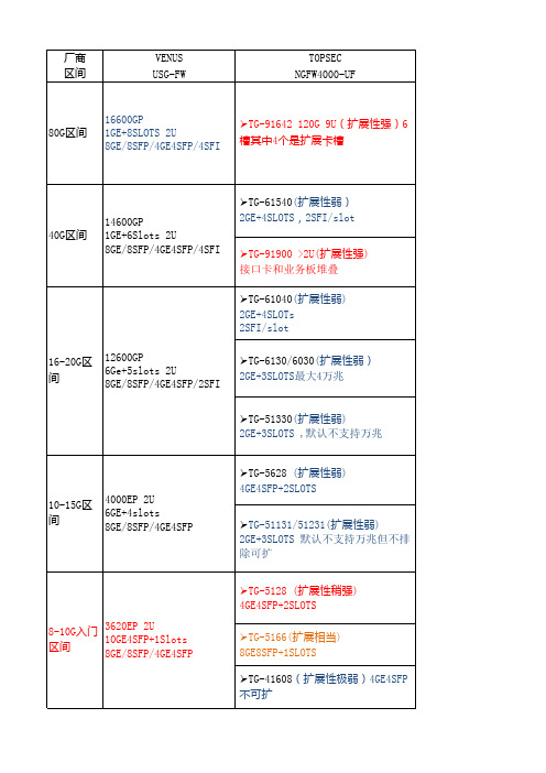 天清汉马USG安全网关型号规格竞争对照