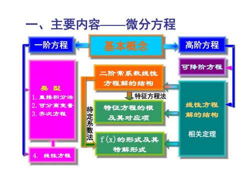 第十二讲 常微分方程和差分方程