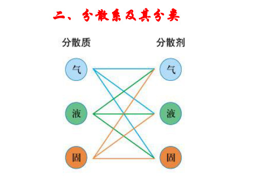 物质分类胶体