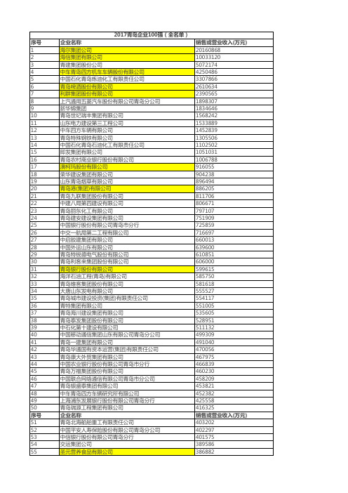 2017青岛企业100强