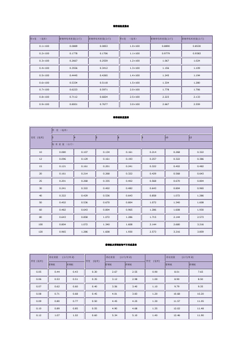 【专用文档】常用有色金属材料规格重量表.doc