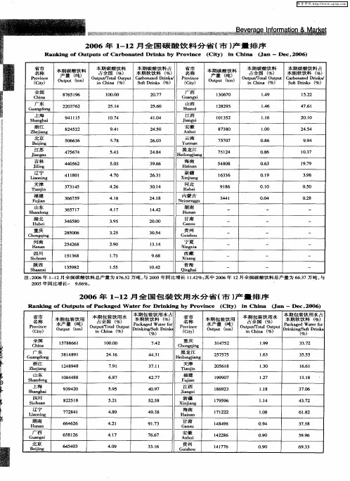 2006年1--12月全国包装饮用水分省(市)产量排序