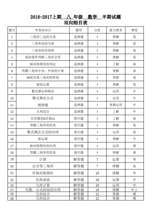 2016-2017学年上期八年级半期考试数学学科双向细目表