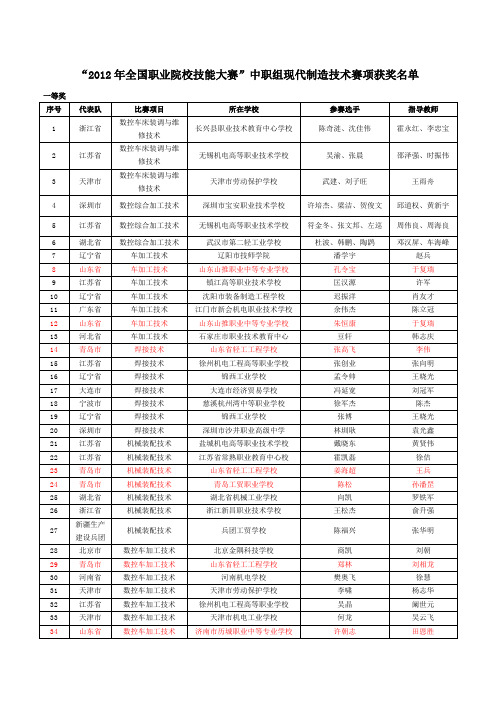 “2012年全国职业院校技能大赛”中职组现代制造技术赛项获奖名单