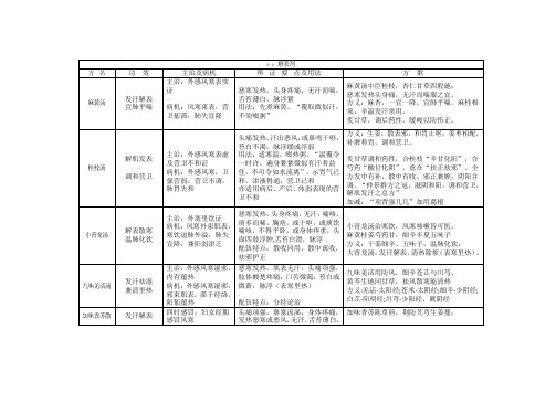 方剂学重点笔记